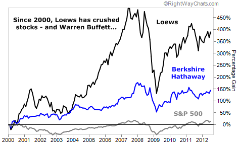 Loews Has Outperformed Berkshire Hathaway Since 2000