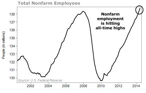 total nonfarm employees