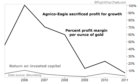 Agnico-Eagle's Profit Margin Per Ounce of Gold