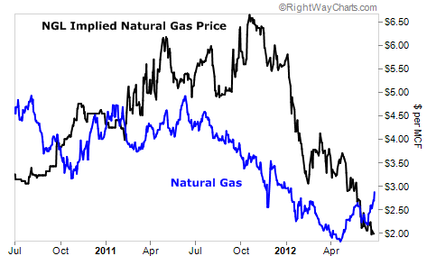 The Price of Natural Gas Liquids Has Fallen Below Dry Gas