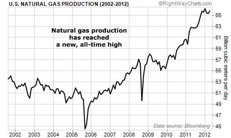 U.S. Natural Gas Production Has Reached an All-Time High