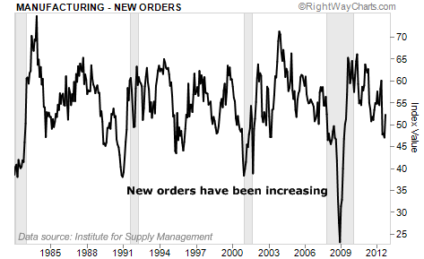New Orders for U.S. Manufacturing Have Been Increasing