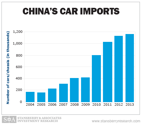 china's car imports 2004-2013