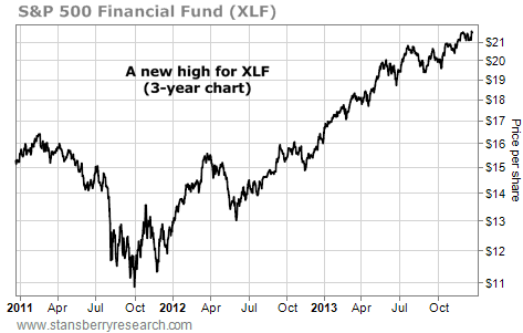 This Important Fund Just Hit a Huge New High