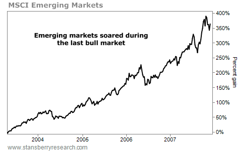 MSCI gains chart