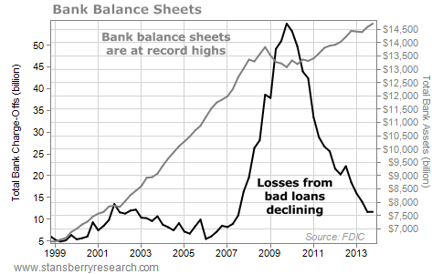 bank balance sheets chart