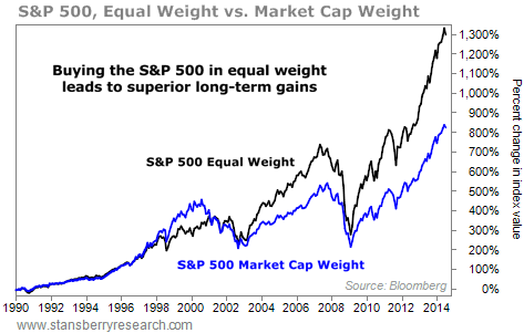 equal weight S&P 500 chart