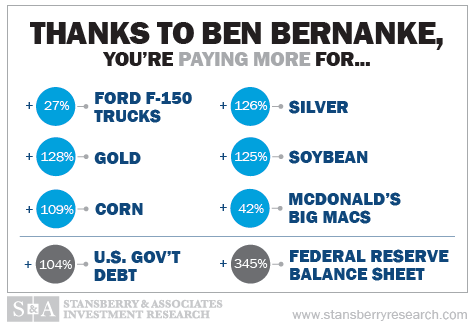 Ben Bernanke price increases