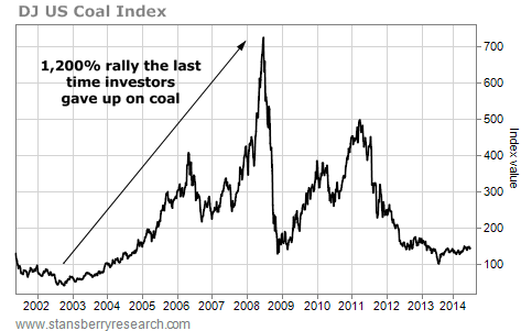 DJ US coal index chart