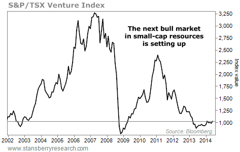 S&P/ TSX venture index