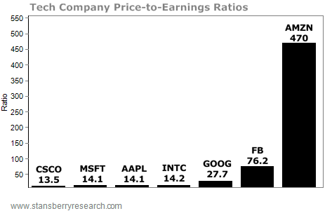 tech companies p/e ratio chart