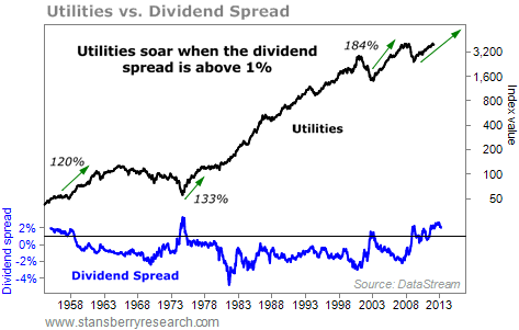 utilities vs dividend spread chart