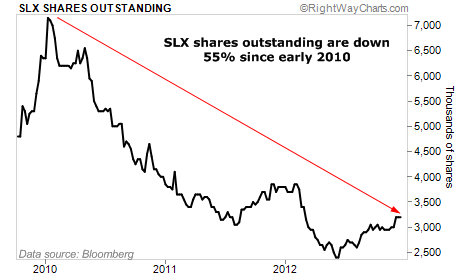 SLX Shares Outstanding are Down 55% Since Early 2010