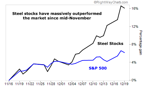 Steel Stocks Have Outperformed Since Mid-November