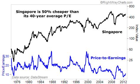 Singapore is 50% Cheaper Than its 40-Year Average P/E