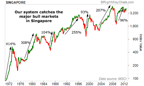 Major Bull Markets in Singapore Since 1970