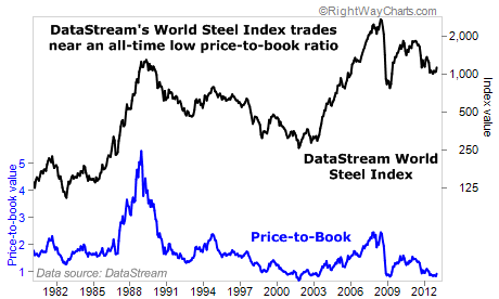 DataStream's World Steel Index Trading Near All-Time Lows