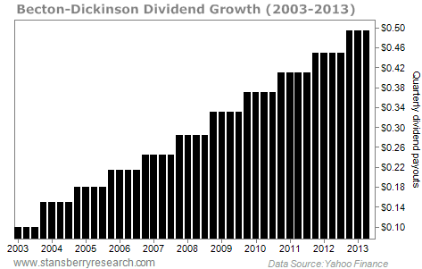 best dividend paying stocks in the world