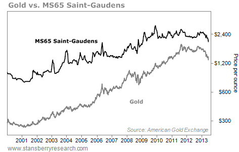 Price of Gold vs. MS65 Saint-Gaudens Coins, per Ounce, 2001 - 2013