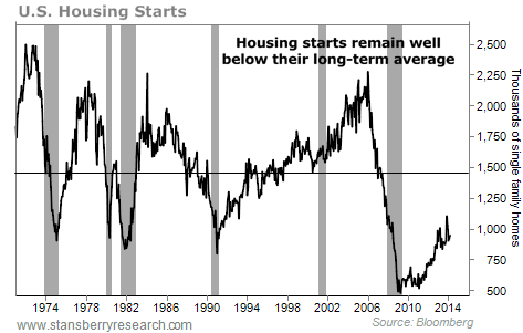 U.S. housing chart