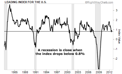 The Leading Index Shows Our Flirtation with Recession