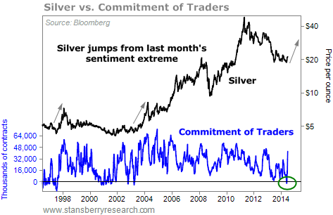 silver vs commitment of traders