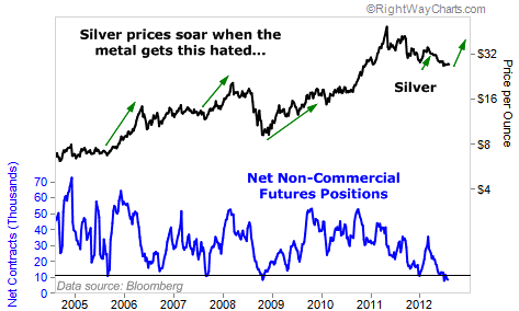 Silver Prices Soar When the Metal is This Hated