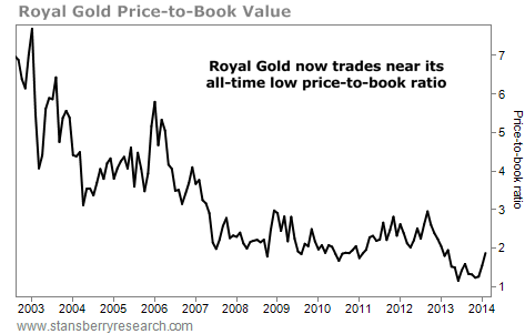 royal gold p/b ratio chart