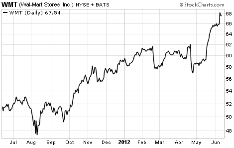 Wal-Mart (WMT) Shares Up 14% So Far This Year