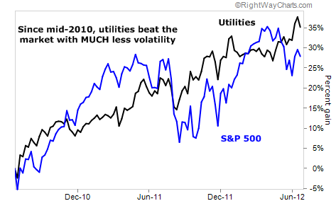 Utilities Beat the Market With Much Less Volatility