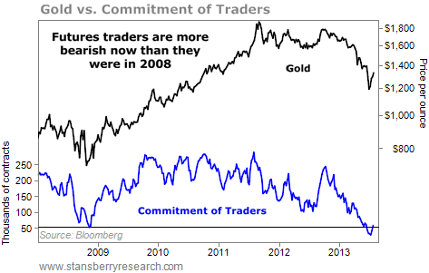 Price of Gold vs. Commitment of Traders