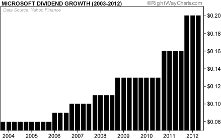 Microsoft's (MSFT) Dividend Growth Since 2003