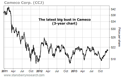 chart of CCJ