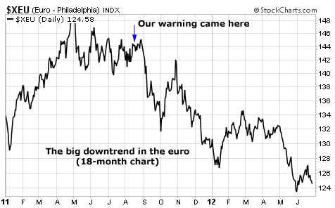 The Big Downtrend in The Euro