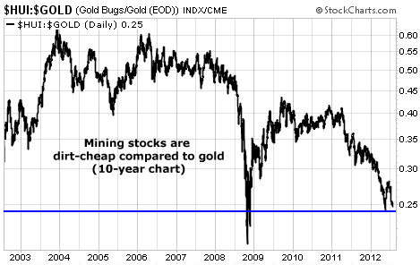 Mining Stocks are Dirt-Cheap Compared to Gold