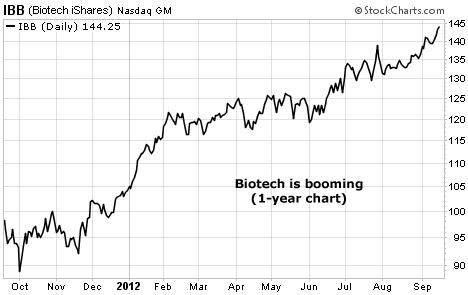 Biotech Stocks are Booming on the One-Year Chart