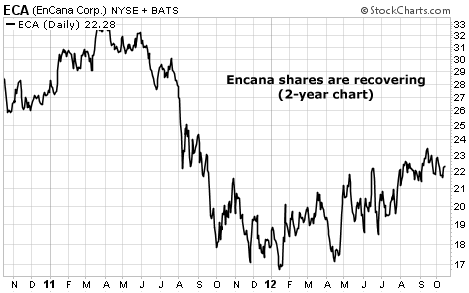 Encana (ECA) Shares Recovering on Two-Year Chart