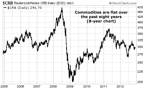 CRB Index Has Been Flat for Eight Years