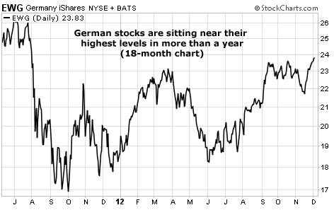 German Stocks Are at Their Highest Levels in Over a Year