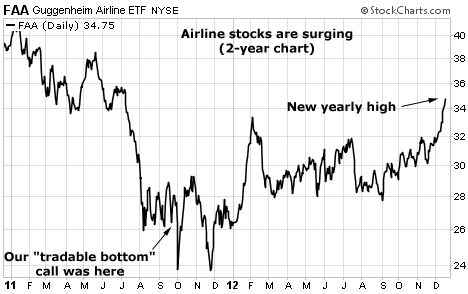 Airline Stocks (FAA) Hit New Yearly High