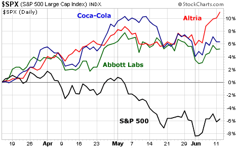 Dividend Stocks Holding Up Compared to Broader Market