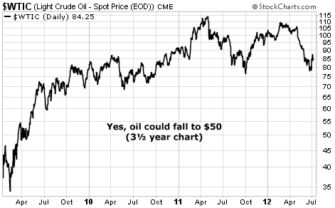 Oil Could Fall as Low as $50