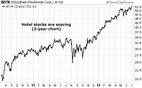 Hotel Stocks (WYN) Are Soaring