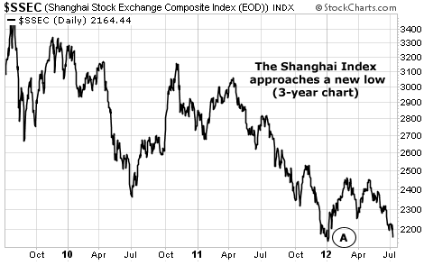 The Shanghai Composite Index Approaches a New Low