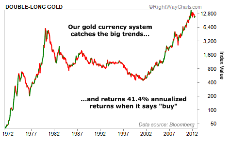 Our Gold Currency System Returns 41.4% Annualized