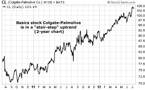 Colgate-Palmolive (CL) in a Two-Year Stair-Step Uptrend