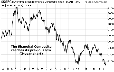 The Shanghai Composite Index Reaches its Previous Low