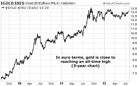 In Euro Terms, Gold is Nearing an All-Time High