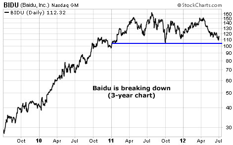 Baidu (BIDU) is Beginning to Break Down