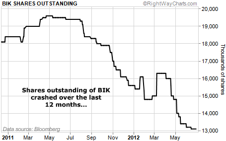Shares Outstanding of BIK Have Crashed Over the Past Year